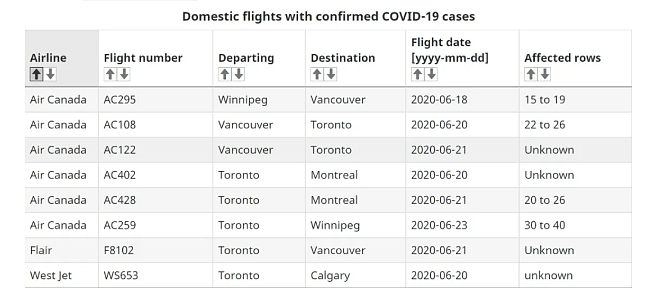 紧急！18架加拿大航班确诊，乘客危险；列治文：违社交禁令罚175刀（组图） - 6