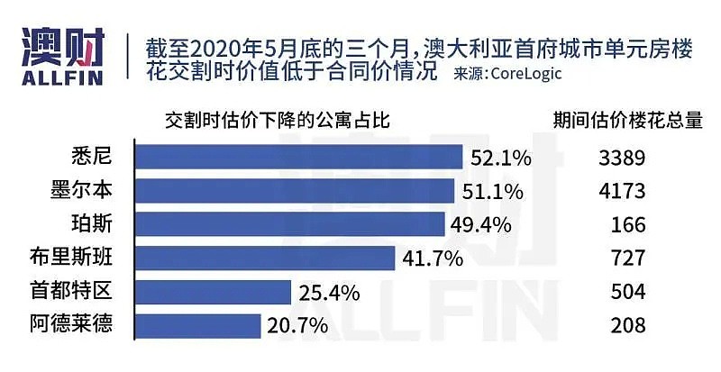 3千多套期房交付失败，澳洲公寓楼市场繁华十年，如今风光难再 - 3