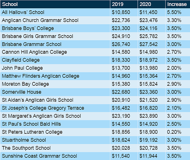 澳洲顶级私校学费打9折？为挽留学生，2021年拒绝涨价！（组图） - 1