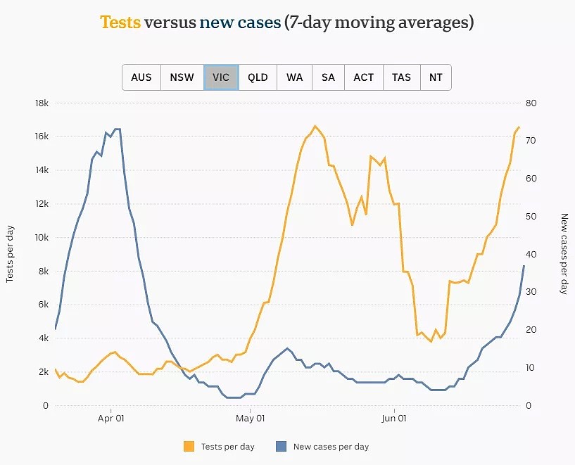 墨尔本为何疫情爆发？这个地雷早在5月就埋下了...细数维州的防疫措施（组图） - 29
