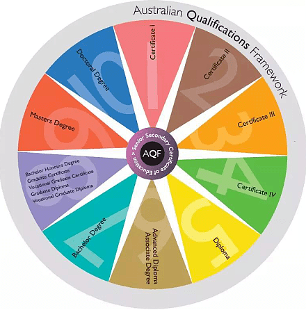 揭秘！澳洲各等级的学历和学位分别代表什么？你所忽略的，却是很重要的（组图） - 1