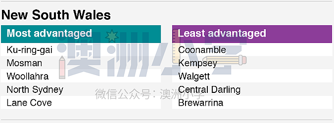 残酷的现实！在澳洲，你所居住的地区竟然会决定孩子的起跑线（组图） - 3
