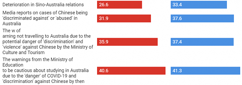 澳媒：超半数中国留学生不打算返澳继续学业，留学预警影响巨大（组图） - 5