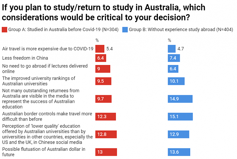 澳媒：超半数中国留学生不打算返澳继续学业，留学预警影响巨大（组图） - 3