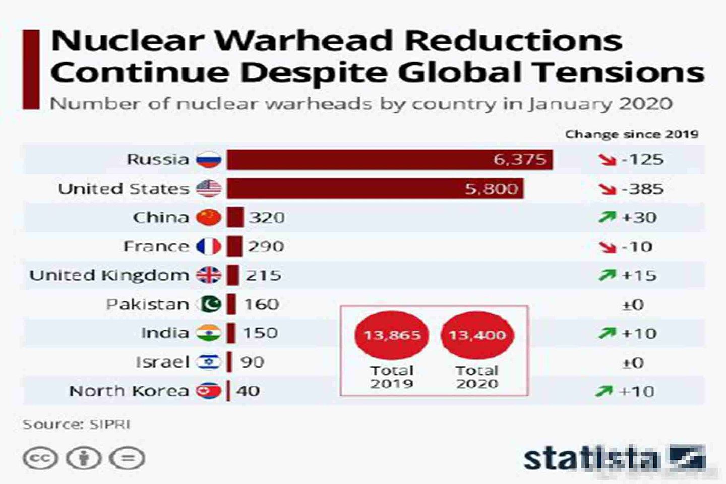 SIPRI公布的各国最新核武器数量统计报告显示，印度新增10枚核弹头，中国新增30枚。（微博@中欧芮萌 ）