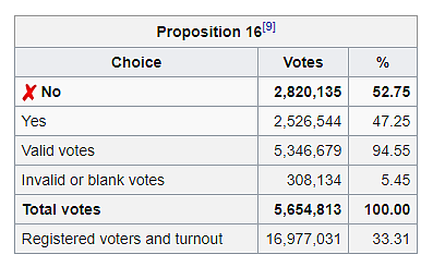 华人你答应我，别再沉默了！ACA5变身prop16 11月公投 UC公然背书…（组图） - 7