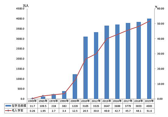 高等教育毛入学率变迁/2019年全国教育事业发展统计公报