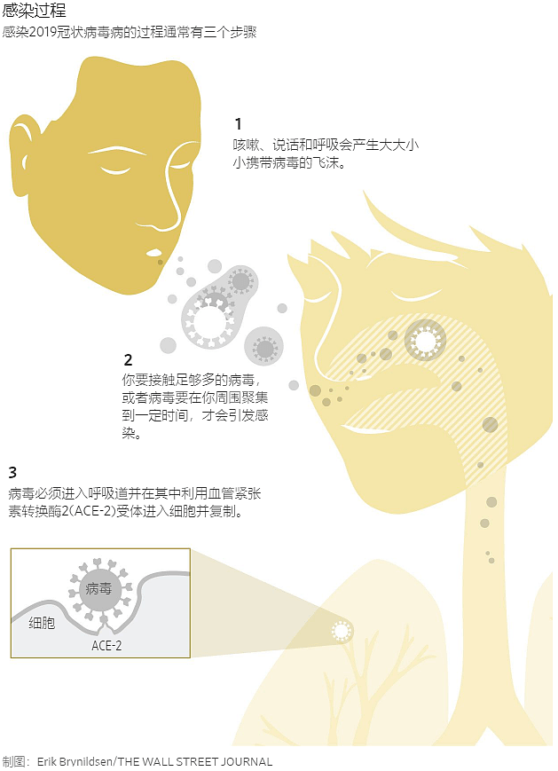 人们到底是如何感染新冠的？各界共识渐增（图） - 1