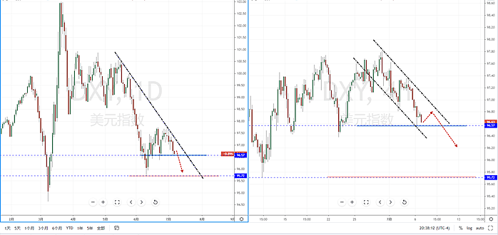 【汇市分析】2020年07月07日汇市解盘 - 2
