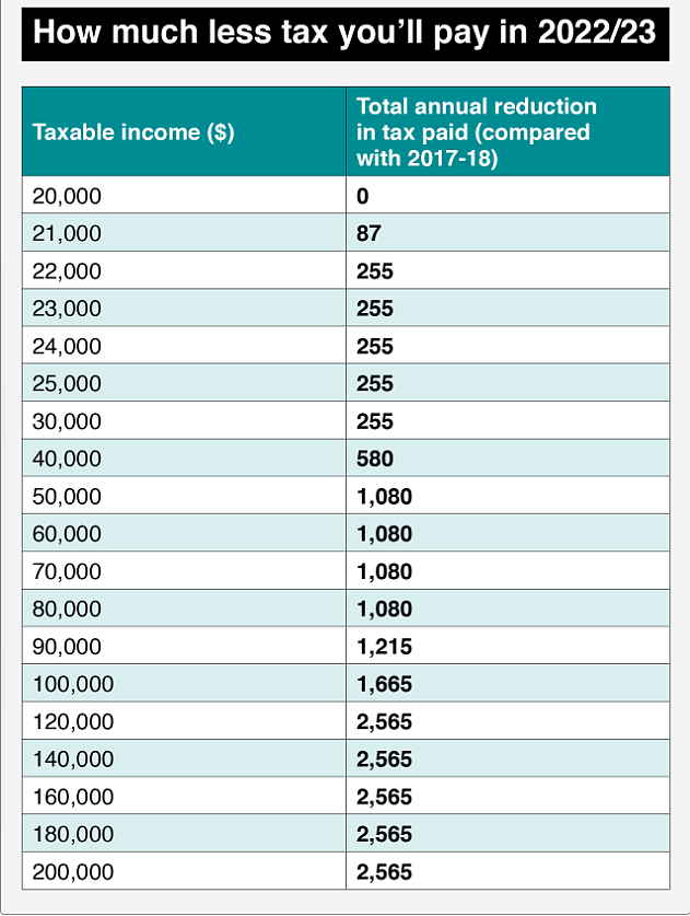 莫里森政府宣布减税！澳人最多享受$2565税务减免，看看你能减多少？（组图） - 3