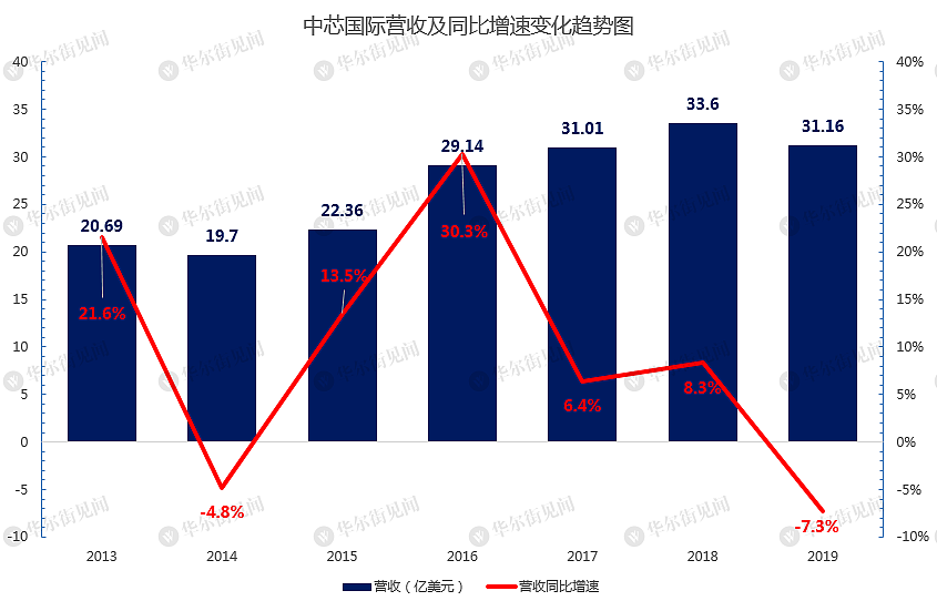 3分钟看懂中芯国际：“半导体第一股”牛在哪儿？ - 3