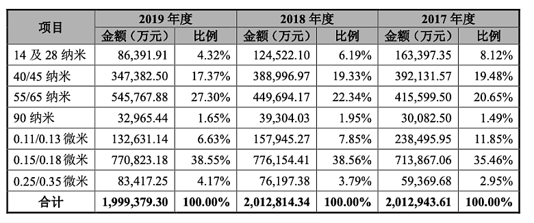 3分钟看懂中芯国际：“半导体第一股”牛在哪儿？ - 10