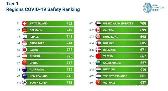世界最安全国家排名！中国第七，澳洲第八，第一名意料之中？（组图） - 2