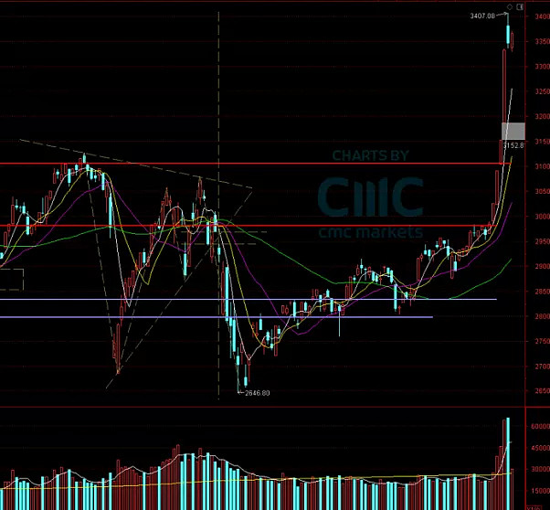 CMC Markets | 这一波行情是“5.19”历史的复制！ - 5