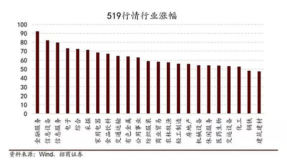 CMC Markets | 这一波行情是“5.19”历史的复制！ - 6