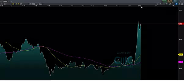 CMC Markets | 这一波行情是“5.19”历史的复制！ - 7