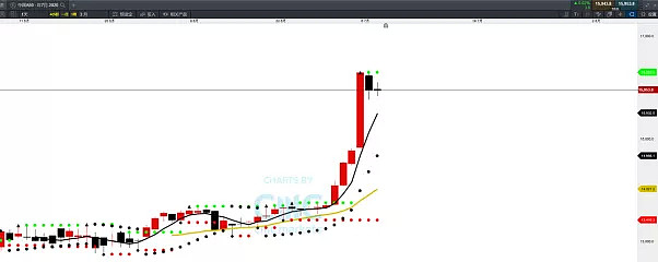 CMC Markets | 这一波行情是“5.19”历史的复制！ - 9