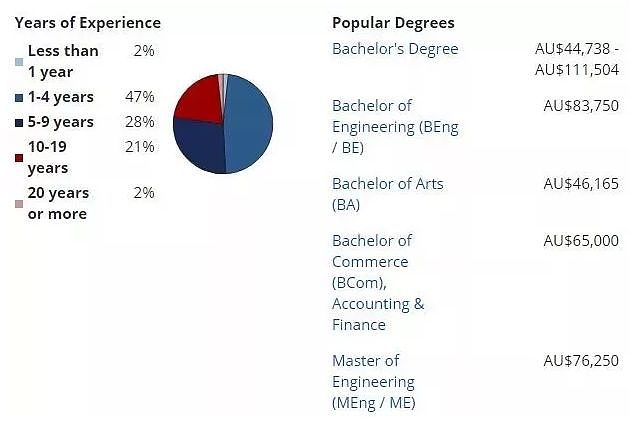 澳洲八大毕业生年薪高达10万澳币！你拖后腿了吗？（组图） - 3