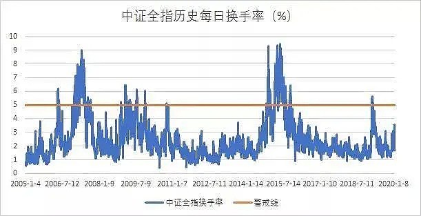 如何判断牛市的起点和终点？我帮你总结了13条指标 - 9