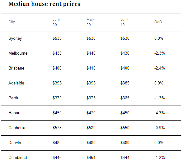 澳洲公寓租金录得15年来最大跌幅 - 2