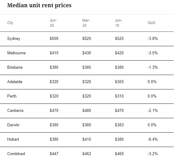 澳洲公寓租金录得15年来最大跌幅 - 3