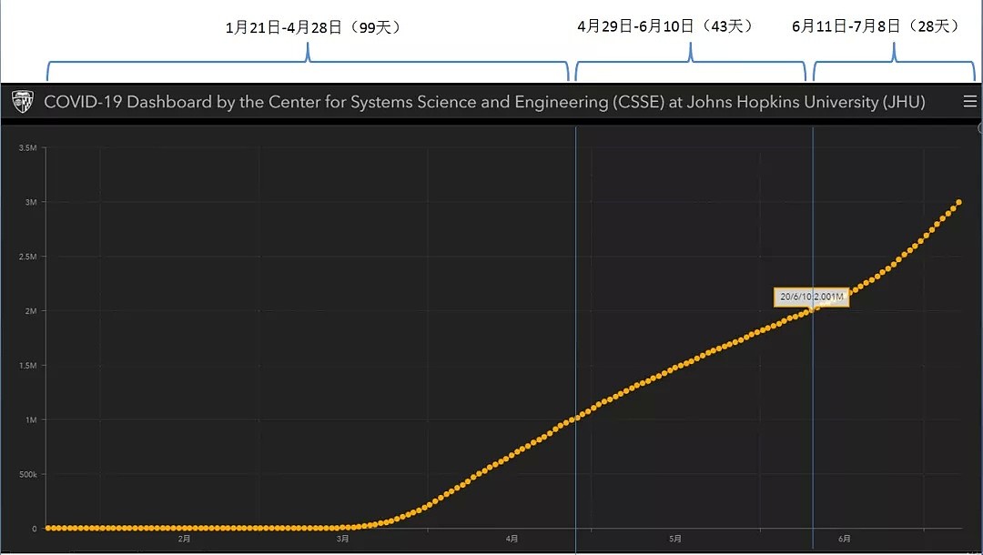 单日破6万，确诊300万，美国疫情加速爆发！ - 3