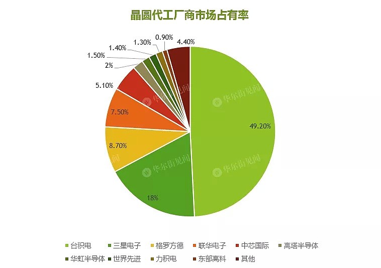 一文读懂：中芯国际与台积电还有多大差距？ - 2