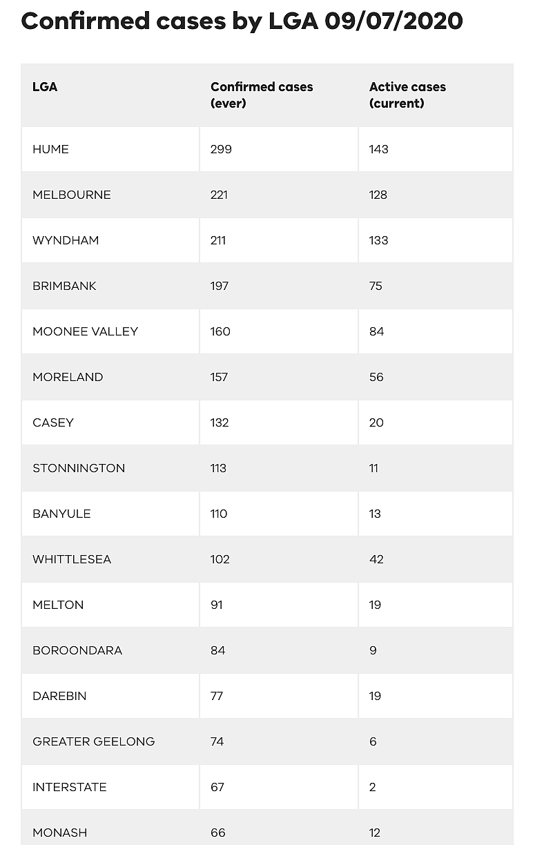 维州新增创纪录，破280例！墨CBD、莫纳什进黑榜，学校集群感染已达113人（组图） - 12