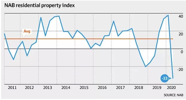 市场信心下行，NAB保持房价将共下降10%-15%的观点 - 2