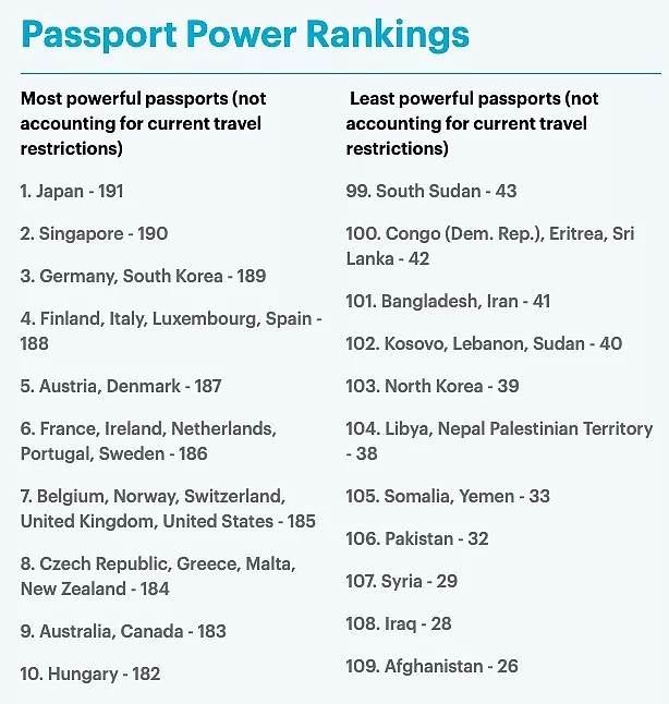 澳新护照入榜全球十强！刚刚，移民局宣布对这批人豁免入境；新西兰护照又升值了（组图） - 12