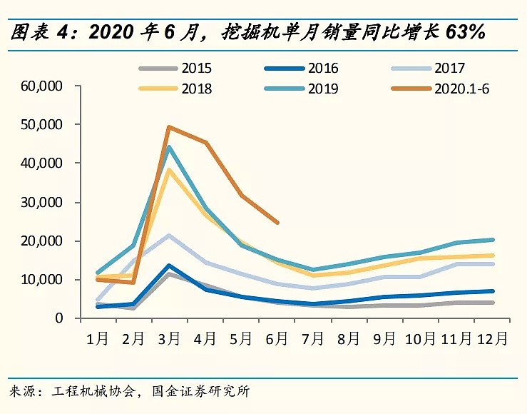 6月挖掘机销量同比大增63%，中国经济复苏的又一迹象 - 1