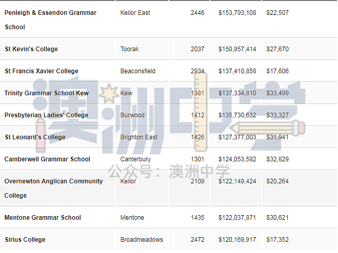 维州年入千万的私校们竟申请JobKeeper？部分学校都不好意思了...（组图） - 5