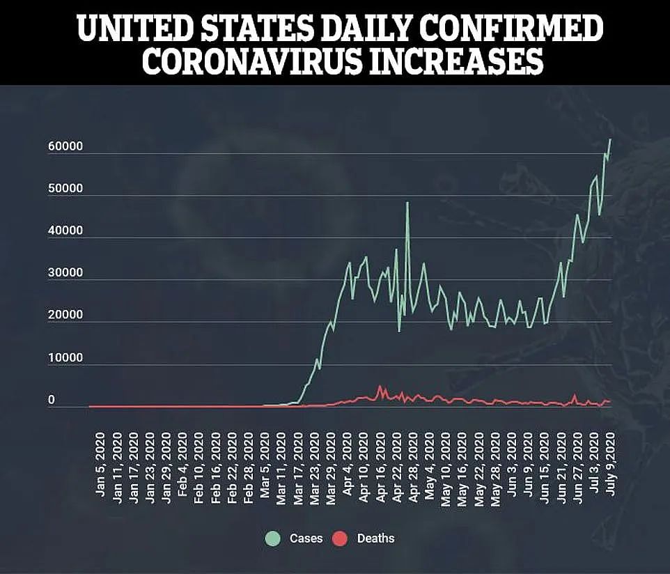 日增70000+的美国，这边提前释放8000囚犯避疫，那边迪士尼坚持重开（组图） - 2