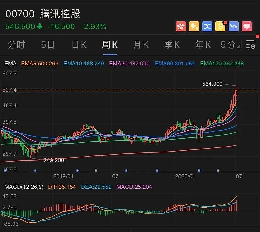 人均50万、近3万人受益！腾讯斥资142亿，再推巨额股权激励 - 2