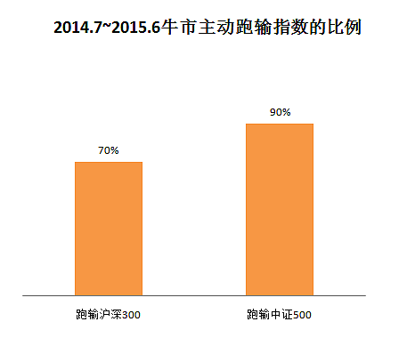 如果牛市来了，该如何配置基金？ - 2