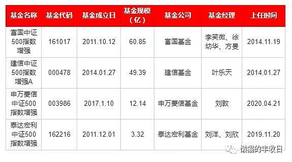 如果牛市来了，该如何配置基金？ - 7