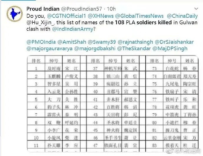 印度网民惊爆“108名中国军人阵亡名单”！中国网友：他们确实都阵亡了（组图） - 4