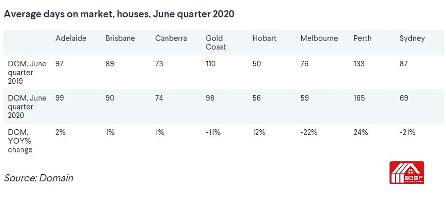 悉尼墨尔本物业销售时间比去年减少20% - 2