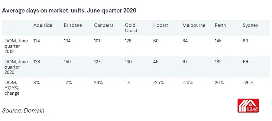 悉尼墨尔本物业销售时间比去年减少20% - 3