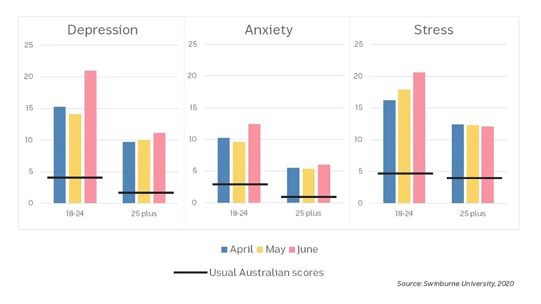 自嗨、孤独、狂躁、寻死：当代澳洲年轻人的后疫情生活图鉴（组图） - 8