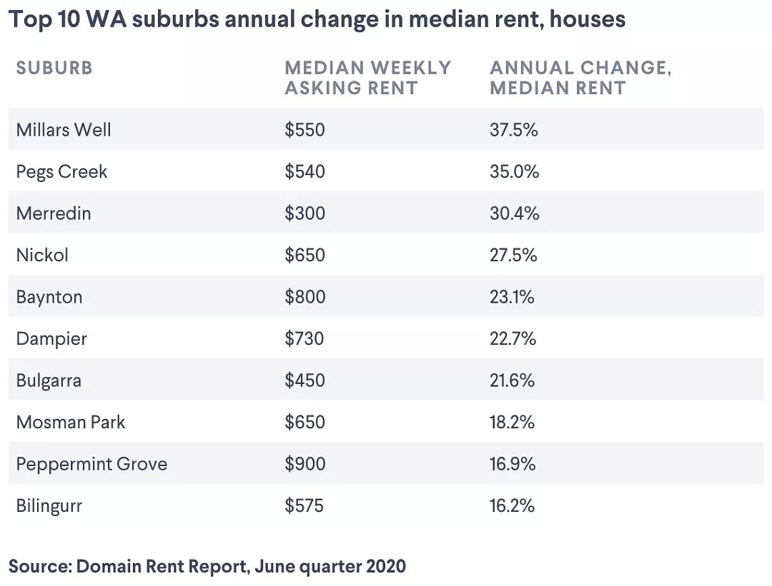 全澳租赁市场普遍惨淡，但这些地区的房租居然还在涨 - 3