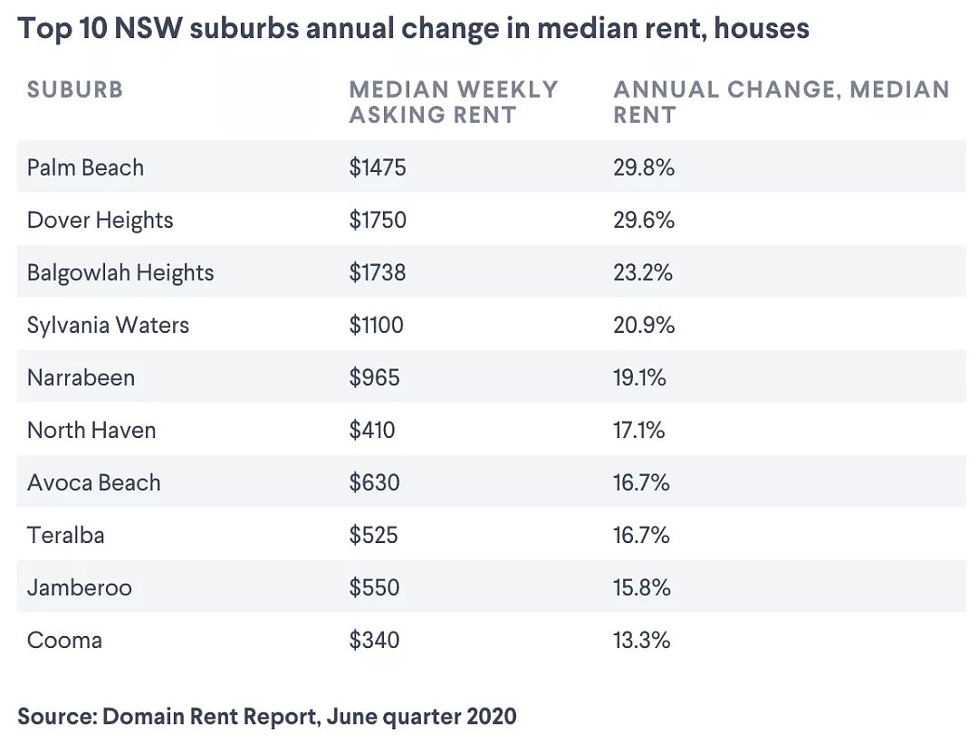 全澳租赁市场普遍惨淡，但这些地区的房租居然还在涨 - 5