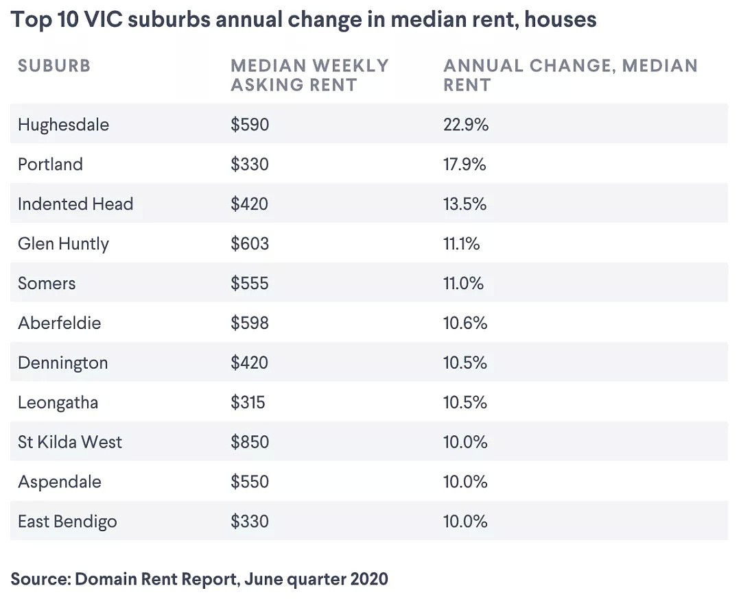 全澳租赁市场普遍惨淡，但这些地区的房租居然还在涨 - 7