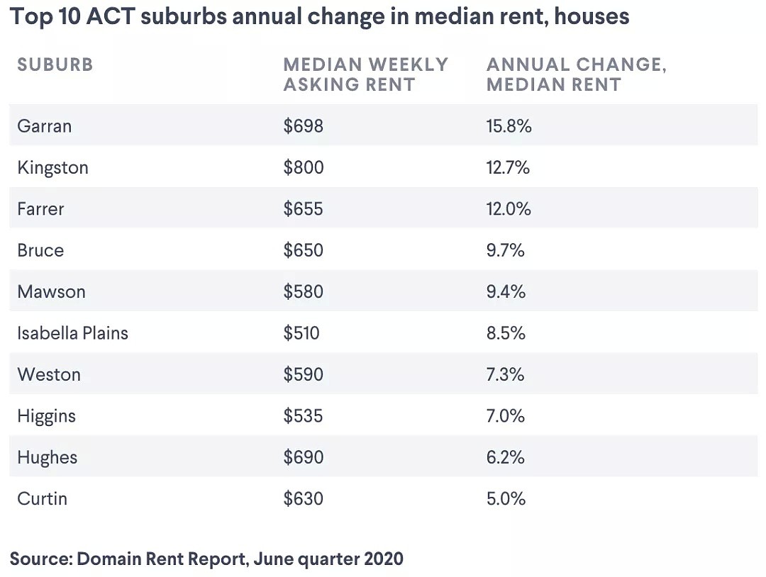 全澳租赁市场普遍惨淡，但这些地区的房租居然还在涨 - 8