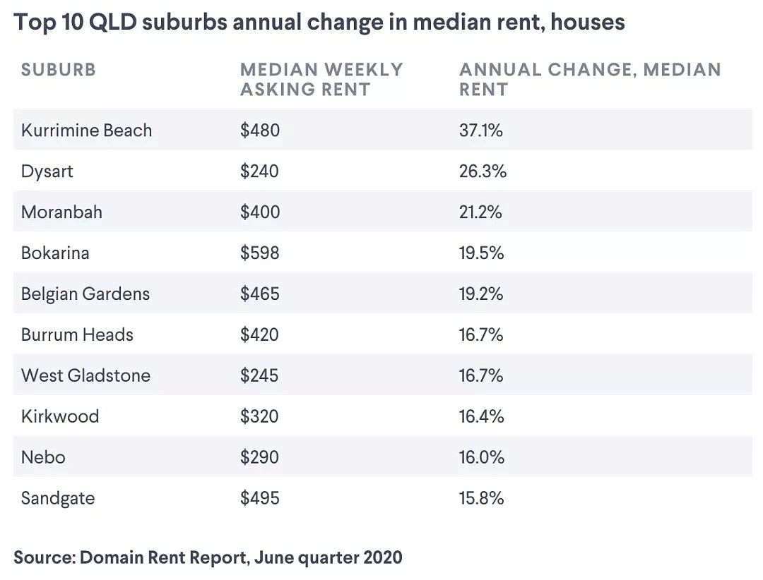 全澳租赁市场普遍惨淡，但这些地区的房租居然还在涨 - 9