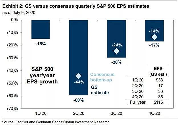 高盛：Q2美股盈利将暴跌60%，远低于预期 - 1