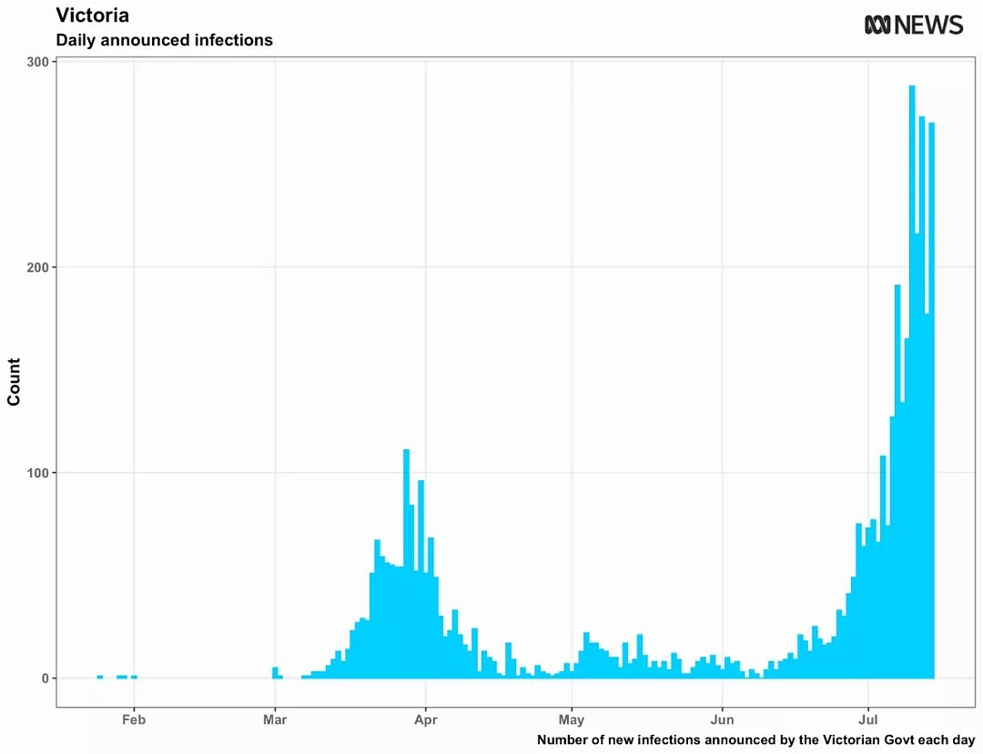 新增270例！Melbourne Central店员确诊，州长呼吁四级封城，限制措施恐再升级，专家：再不动手会后悔的 - 3