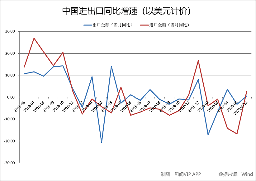 中国6月出口增速远超市场预期，夯实经济V型反转 - 1