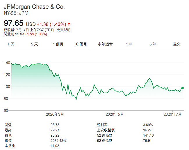 美股二季度财报第一枪：摩根大通盈利收入双双超预期 - 2