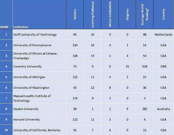 MOOC Performance世界大学排名新鲜出炉，迪肯大学强势进入全球前10！（组图） - 1